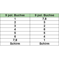 InLine® Nullmodemkabel, 9pol Buchse / Buchse, geklippt, 2m