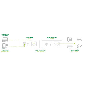 InLine® PoE + Injector 30 Watt, 1Gbps, Wake-On function, LAN Extender up to 200m