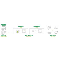 InLine® PoE + Injector 30 Watt, 1Gbps, Wake-On function, LAN Extender up to 200m