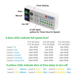 Titan TTC-SC20(C)+ Dual Fridge Fan 140x25mm IP55, Timer Mode